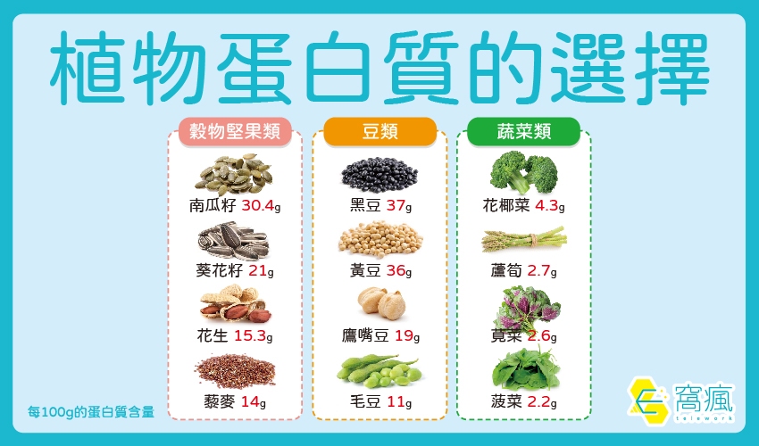 減肥、控糖、吃得飽！營養師推薦8種必吃高蛋白蔬食