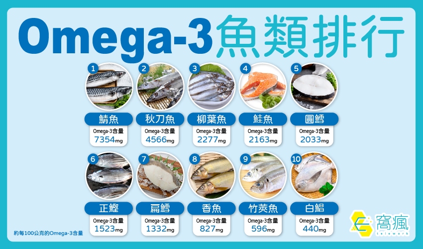 魚類Omega-3排行榜！最強EPA與DHA魚類懶人包，高含量魚種推薦