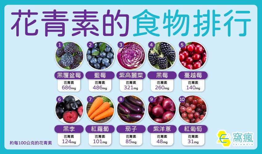 ▲圖片來源：E窩瘋 / 花青素好處完整解析！吃對蔬果讓你抗老又養顏
