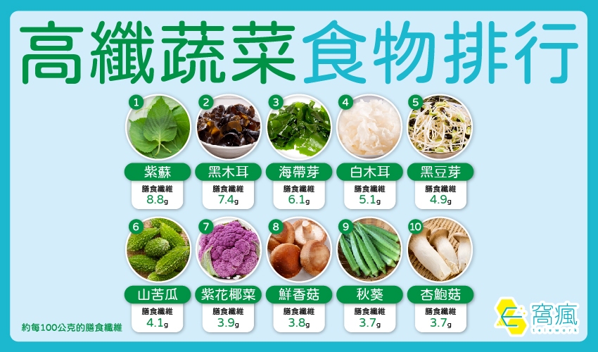 你真的吃夠膳食纖維了嗎！每天只要加一樣豆類就超標