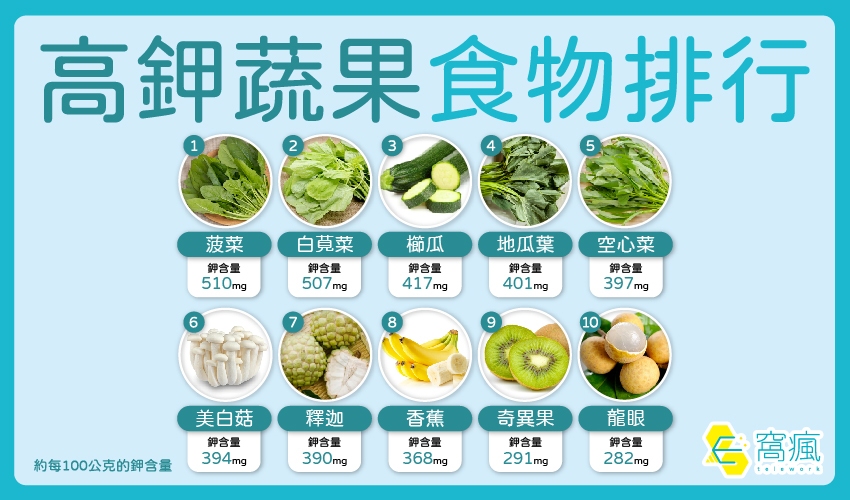 鉀的驚人好處！不只排水腫，還能穩血壓護心臟