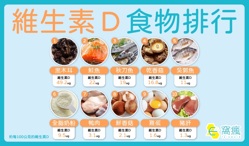 維生素D缺乏警訊！日曬與飲食補充攻略一次看