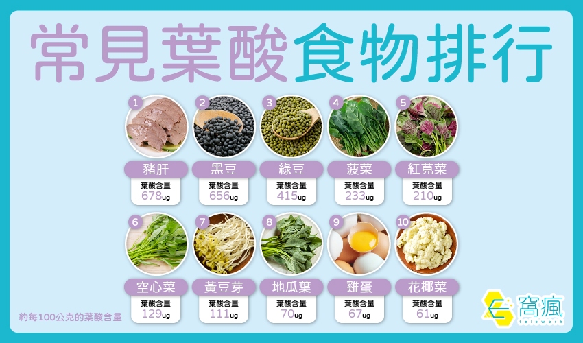 葉酸食物大公開！每日攝取量與健康益處一次懂